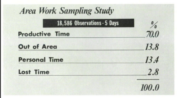 Cos'è il work sampling e come si utilizza in azienda