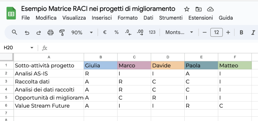 Tabella di esempio di una matrice RACI