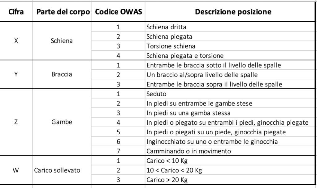 OWAS: Codice postura