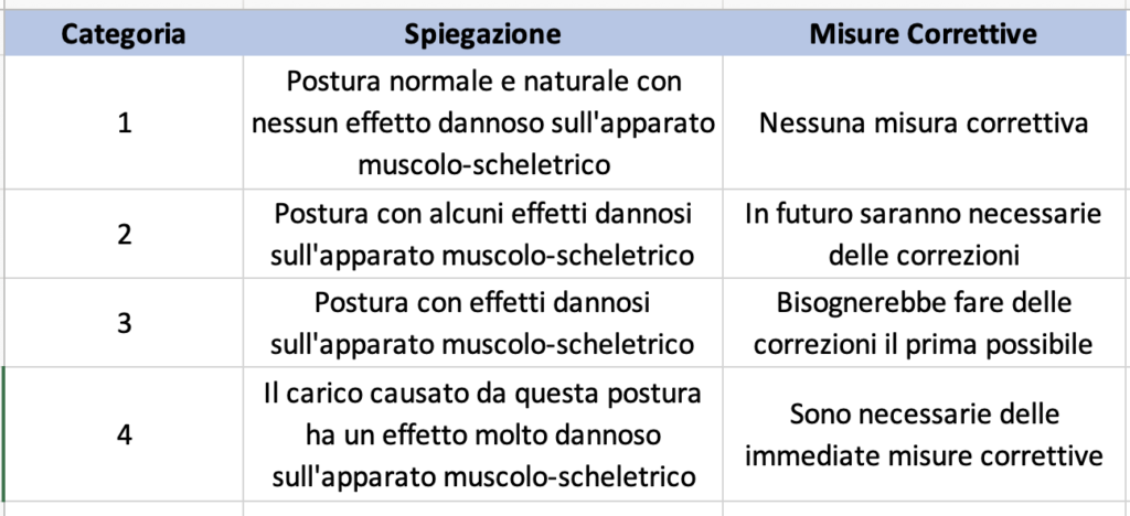 Metodo di OWAS: misure correttive