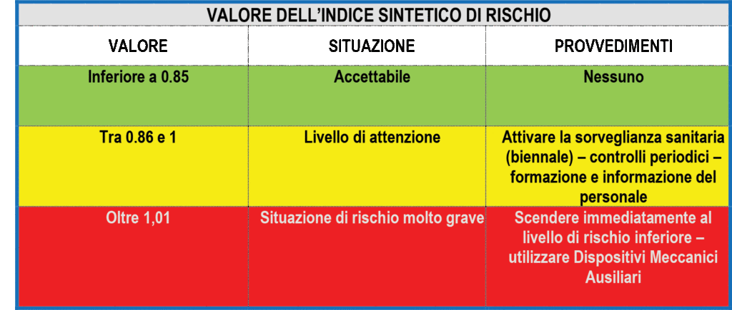 indice di sollevamento